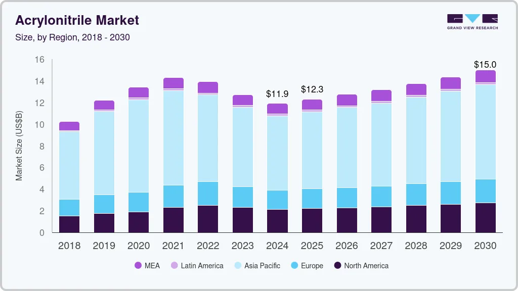 Acrylonitrile market size by region, and growth forecast (2025-2030)