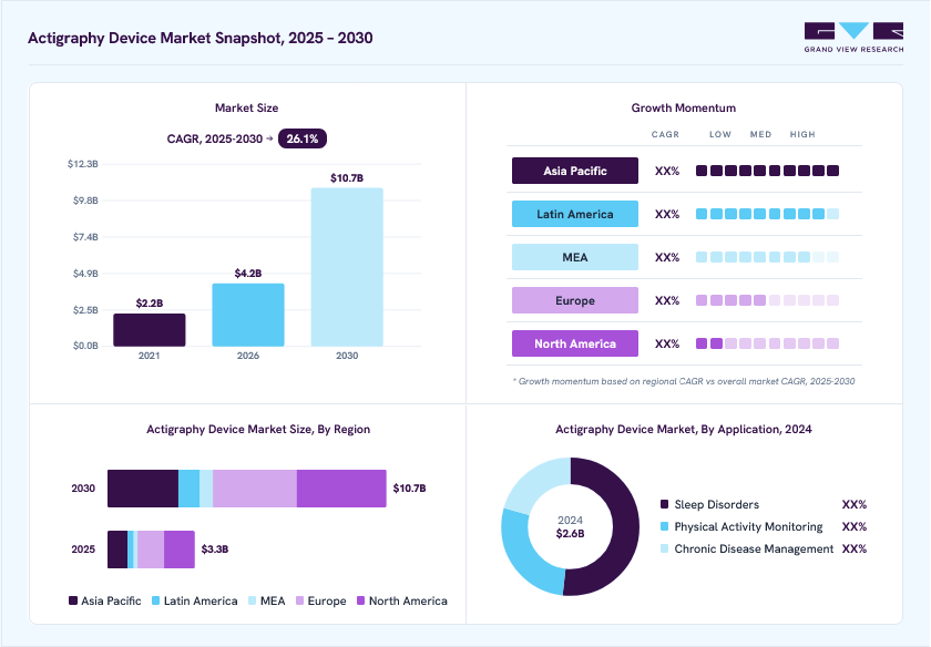 Actigraphy device market overview: Grand View Research estimates the global market size at USD 2.6 billion in 2024, projected to grow from USD 4.2 billion in 2026 to USD 10.7 billion by 2030 at a 26.1% CAGR, with regional growth momentum.