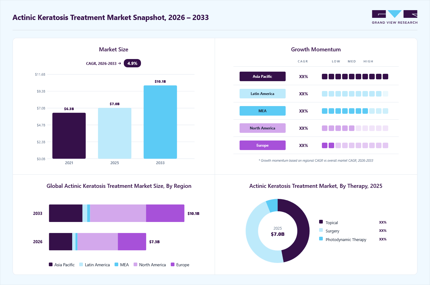 Actinic keratosis treatment market overview: Grand View Research estimates the global market size at USD 7.0 billion in 2025, projected to grow from USD 7.3 billion in 2026 to USD 10.1 billion by 2033 at a 4.9% CAGR, with regional growth momentum.