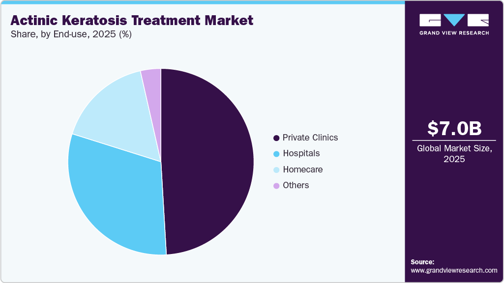 Actinic Keratosis Treatment Market Share