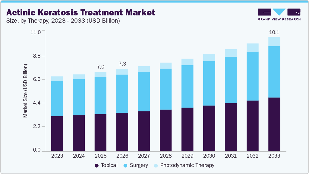 Actinic keratosis treatment market size and growth forecast (2023-2033)