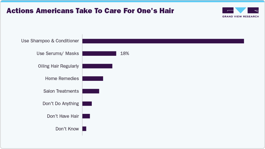 Actions Americans take to care for one's hair