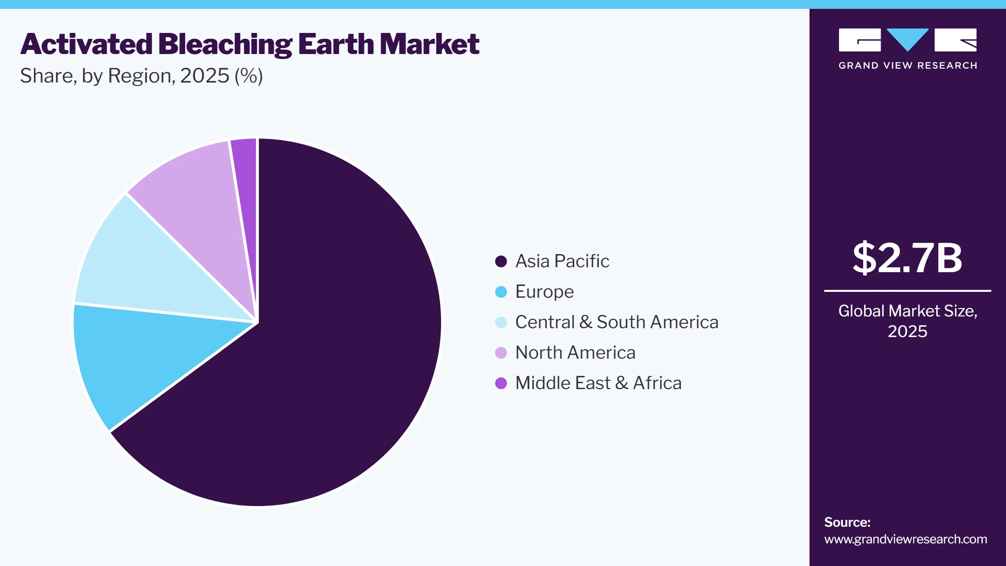 Activated Bleaching Earth Market Share