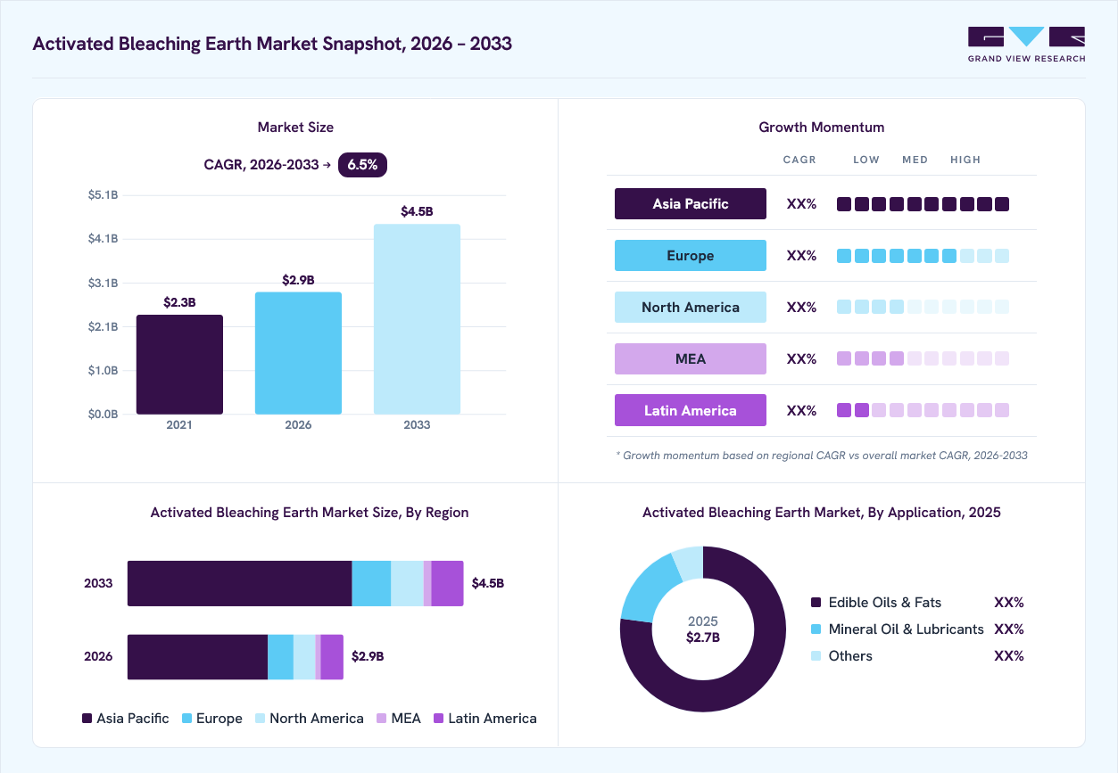 Activated bleaching earth market overview: Grand View Research estimates the global market size at USD 2.7 billion in 2025, projected to grow from USD 2.9 billion in 2026 to USD 4.5 billion by 2033 at a 6.5% CAGR, with regional growth momentum.