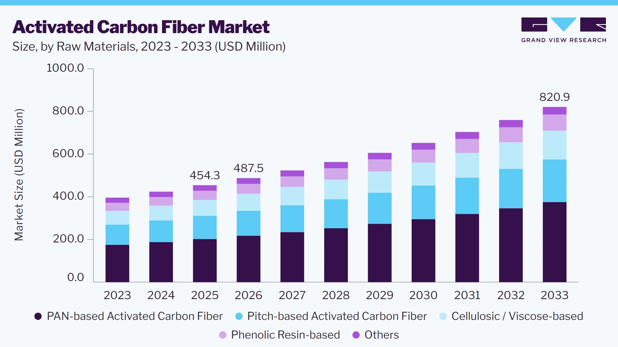Activated carbon fiber market size and growth forecast (2023-2033)