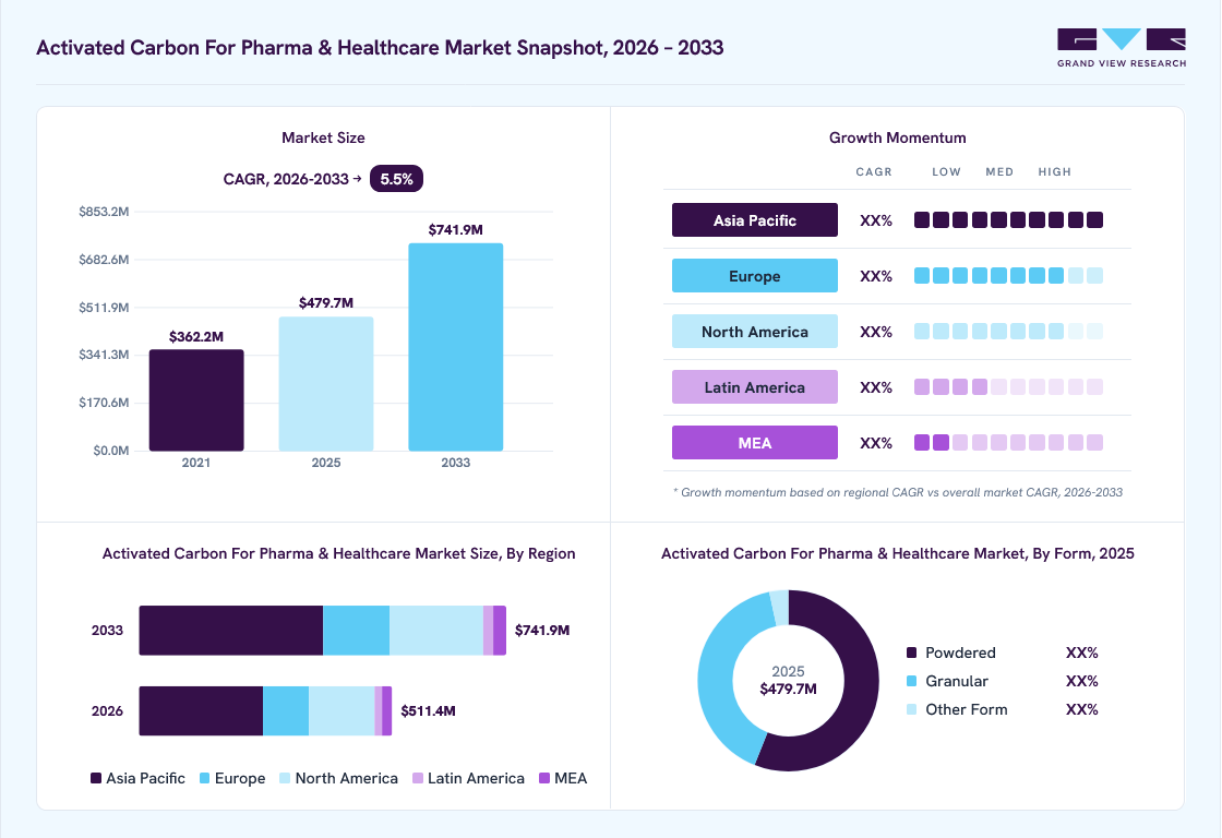 Activated carbon for pharma and healthcare market overview: Grand View Research estimates the global market size at USD 479.7 million in 2025, projected to grow from USD 511.4 million in 2026 to USD 741.9 million by 2033 at a 5.5% CAGR, with regional growth momentum.