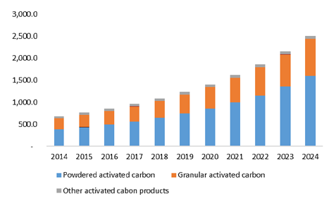 U.S. activated carbon market