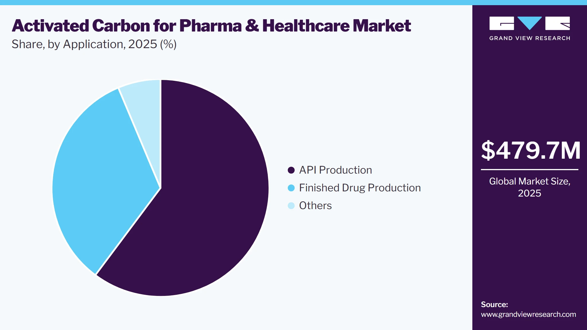 Activated Carbon For Pharma & Healthcare Market Share