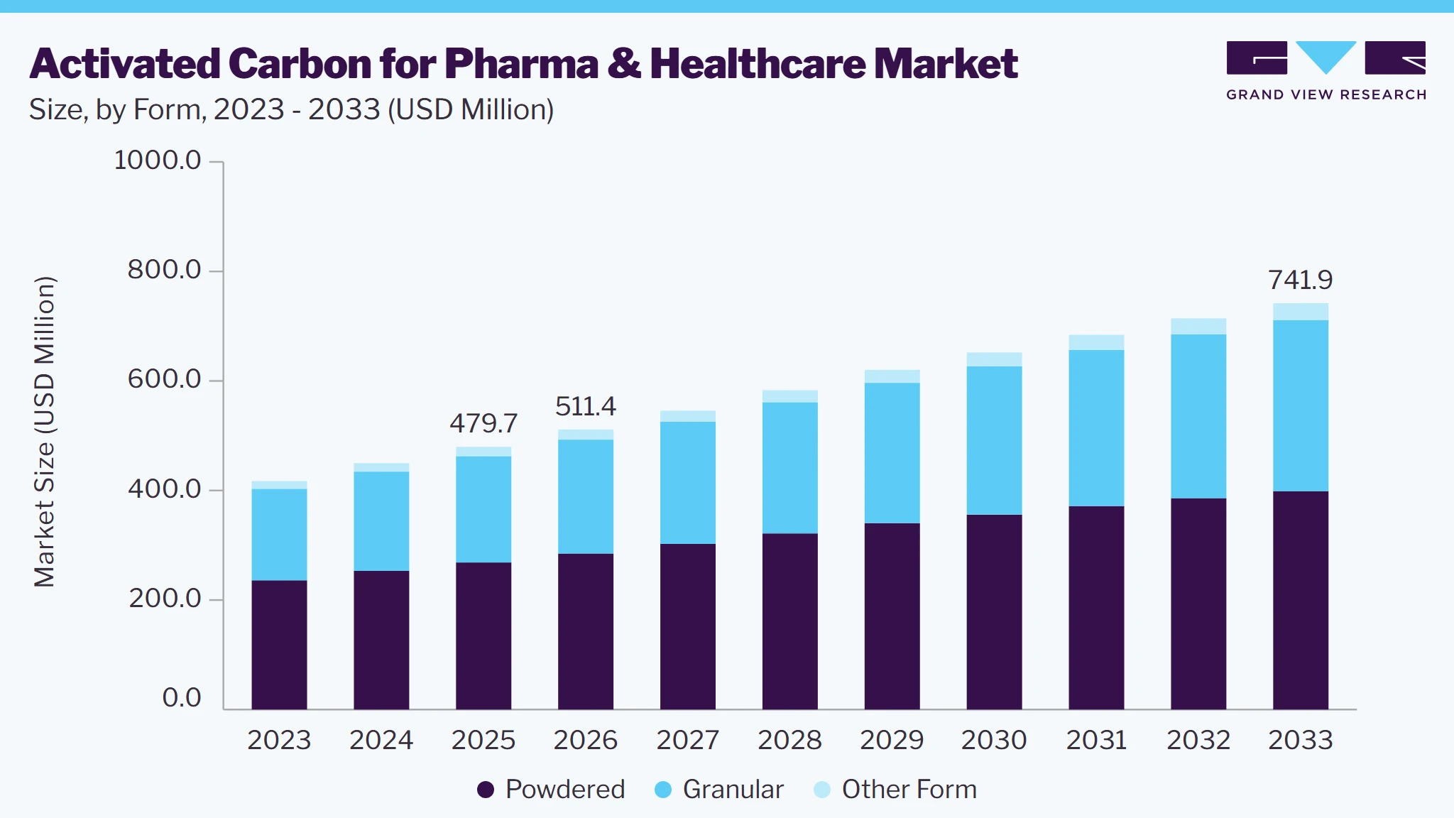 Activated Carbon For Pharma & Healthcare market size and growth forecast (2023-2033)