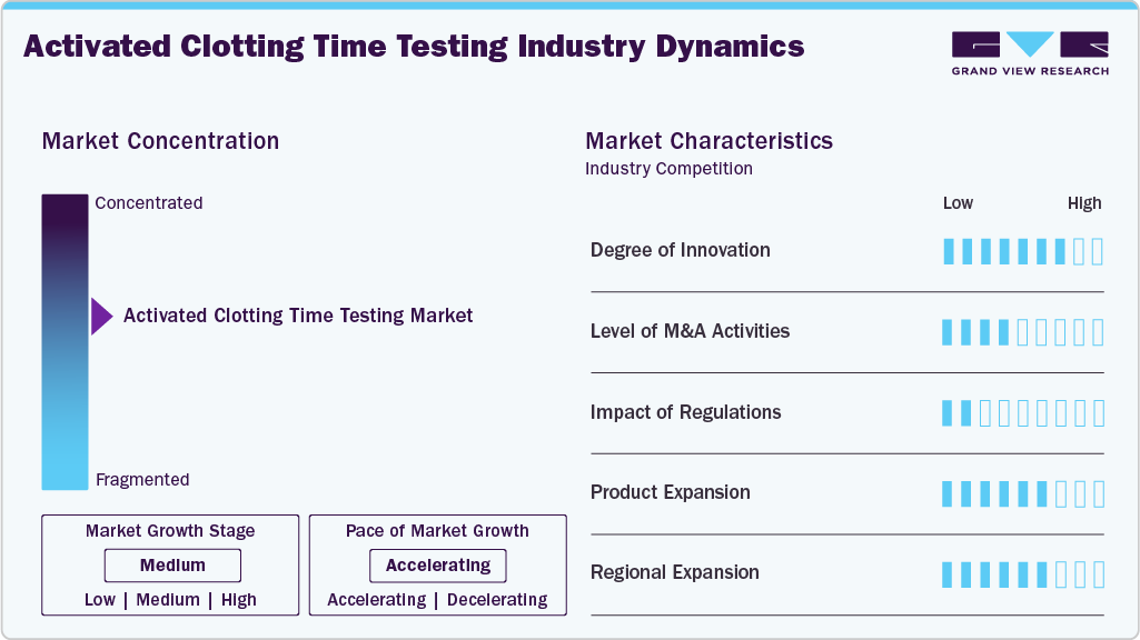 Activated Clotting Time Testing Industry Dynamics