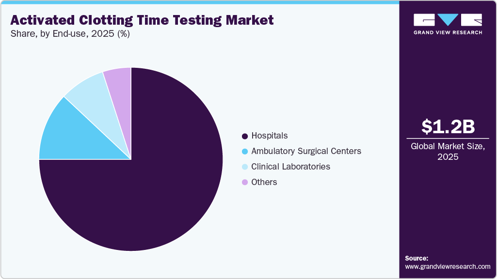 Activated Clotting Time Testing Market Share
