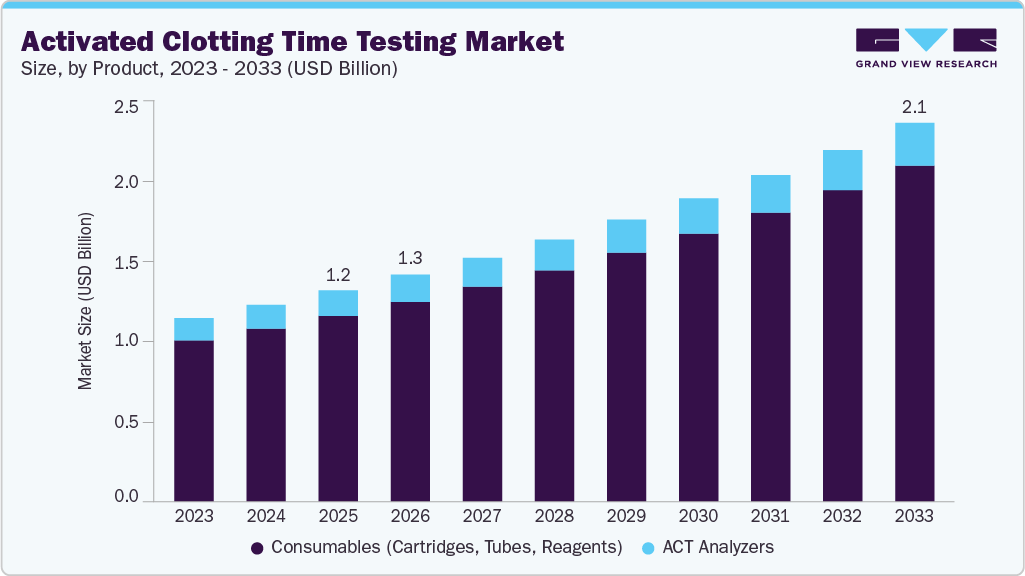 Activated clotting time testing market size and growth forecast (2023-2033)