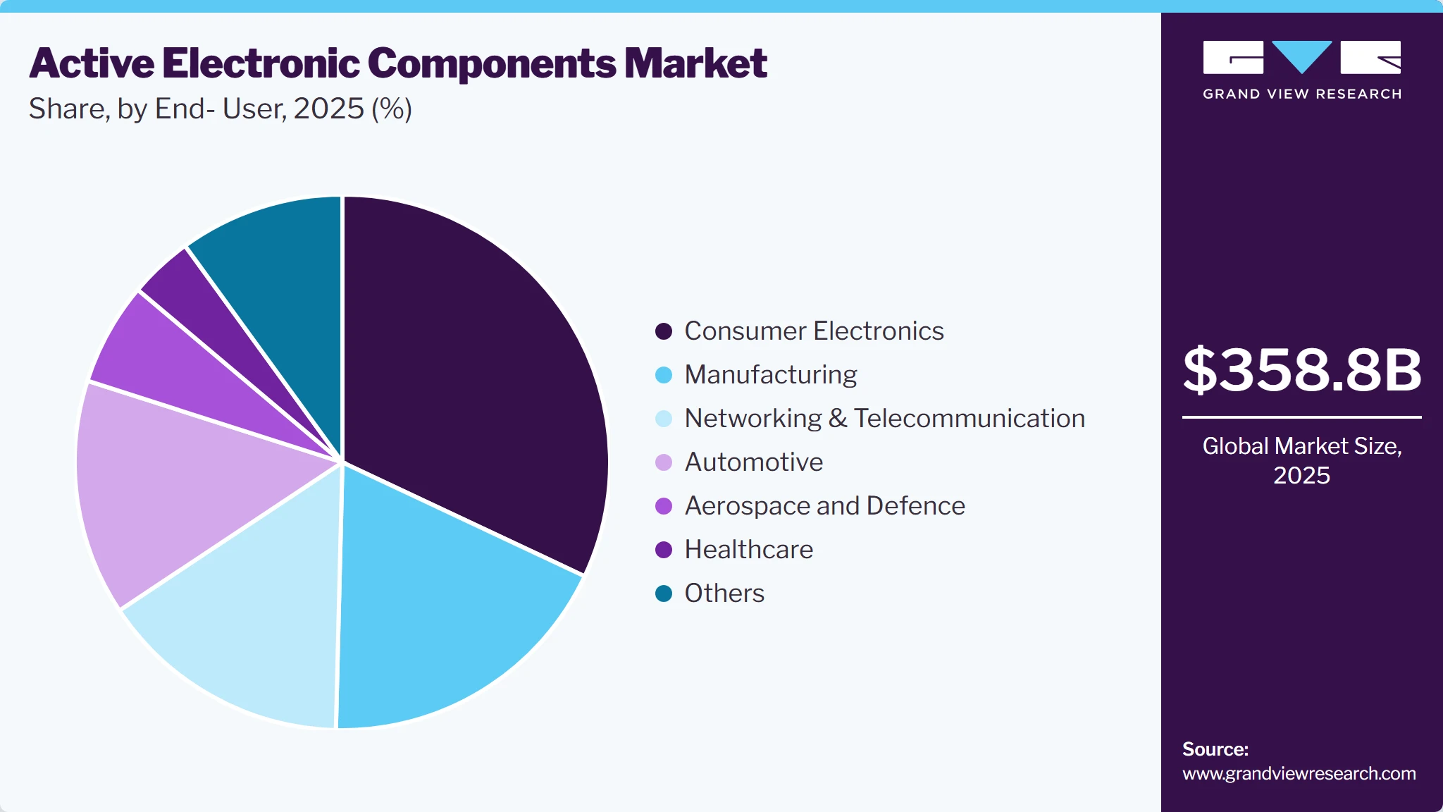 Active Electronic Components Market Share Active Electronic Components Market Share