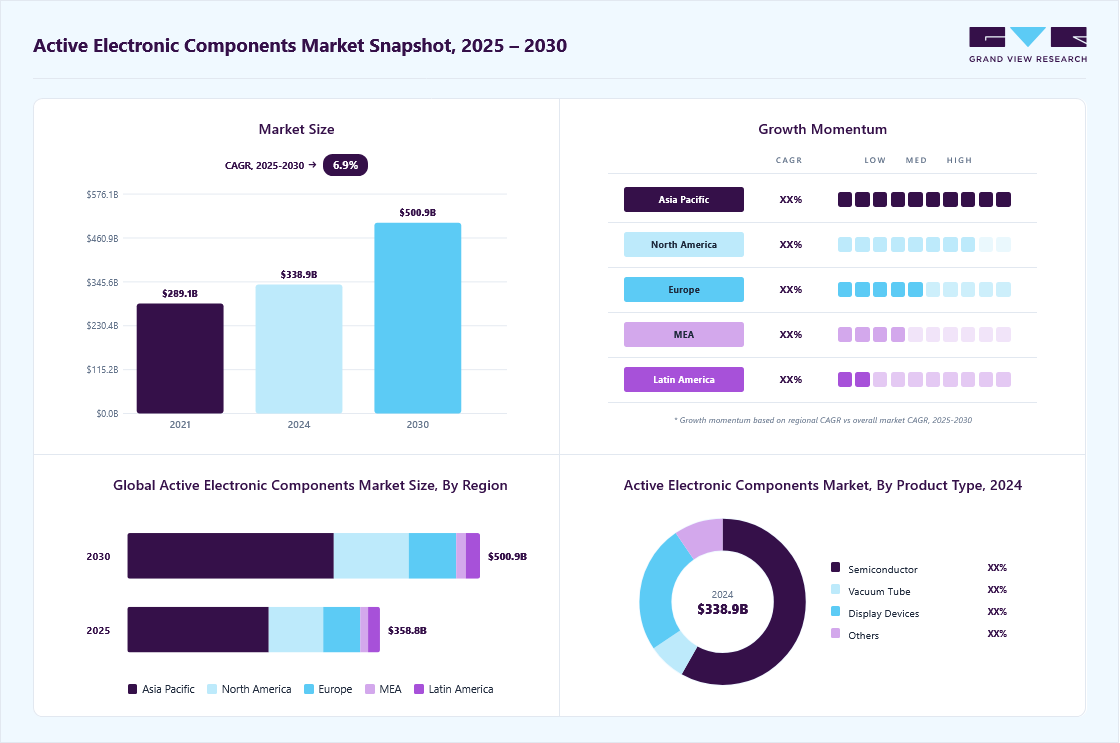 Active electronic components market overview: Grand View Research estimates the global market size at USD 338.87 billion in 2024, projected to grow from USD 358.79 billion in 2025 to USD 500.93 billion by 2030 at a 6.9% CAGR, with regional growth momentum.