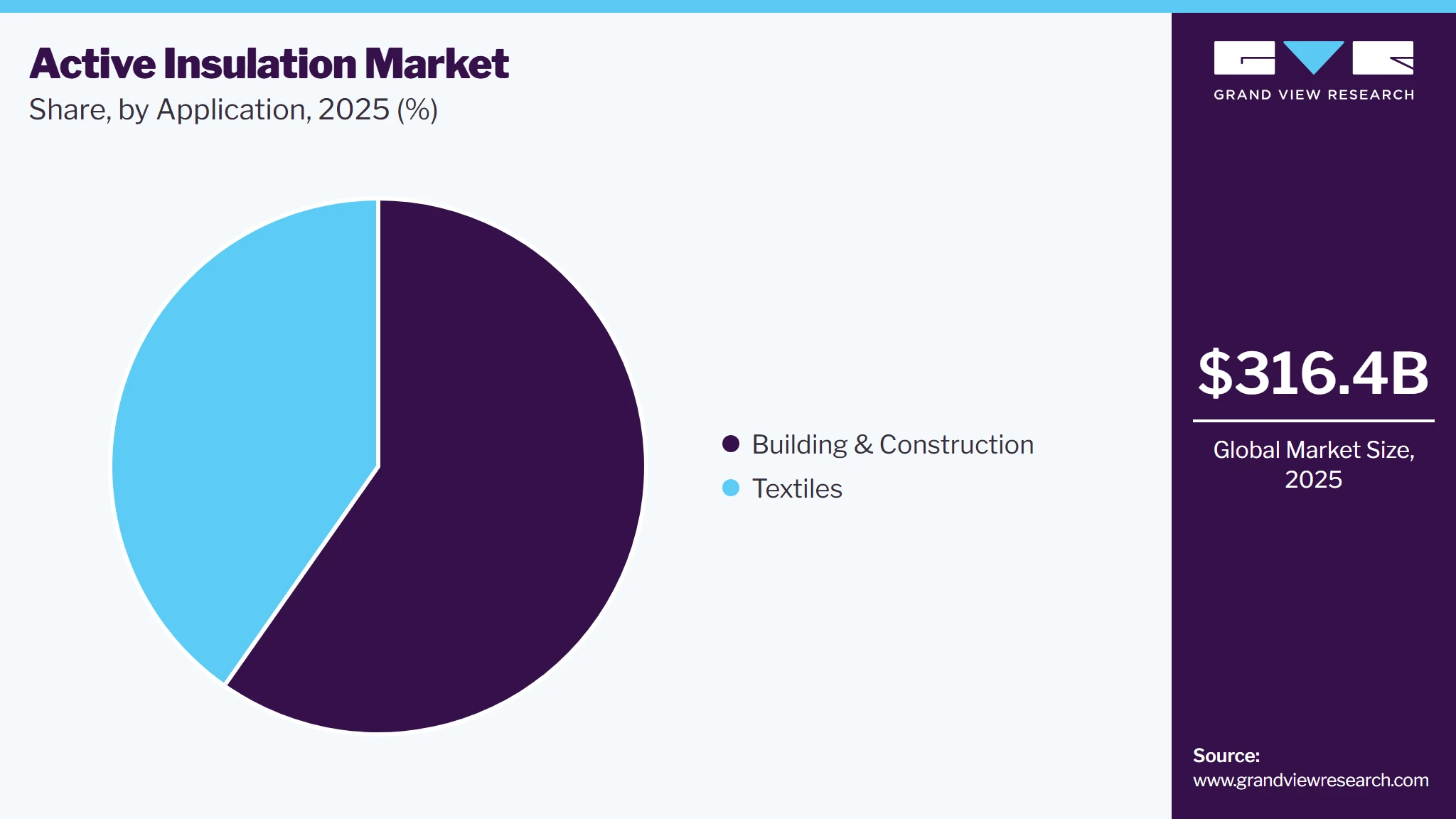 Active Insulation Market Share Active Insulation Market Share