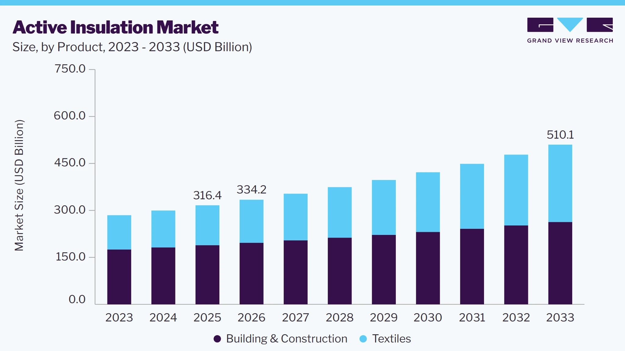 Active insulation market size and growth forecast (2023-2033) Active insulation market size and growth forecast (2023-2033)
