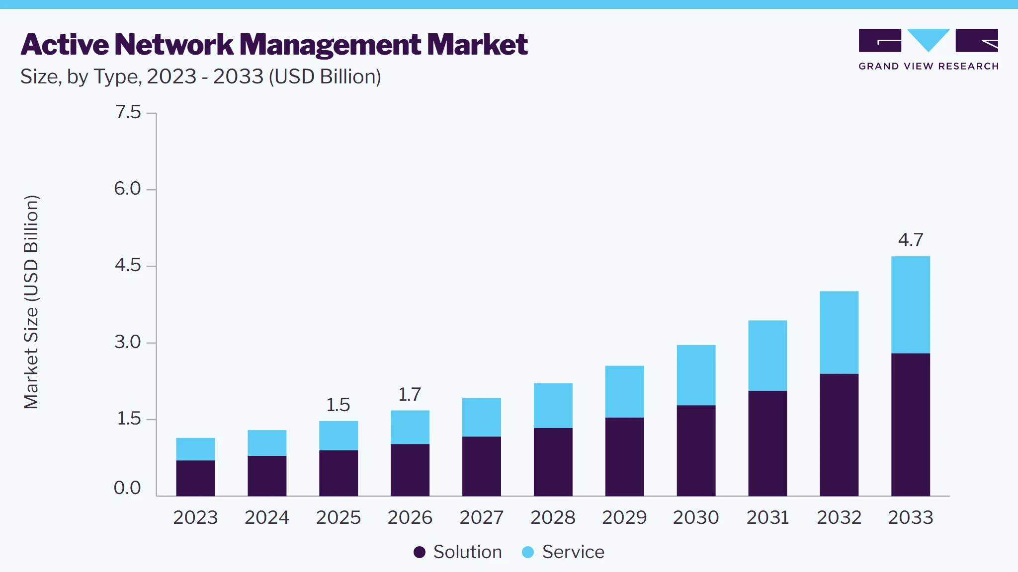Active network management market size and growth forecast (2023-2033)