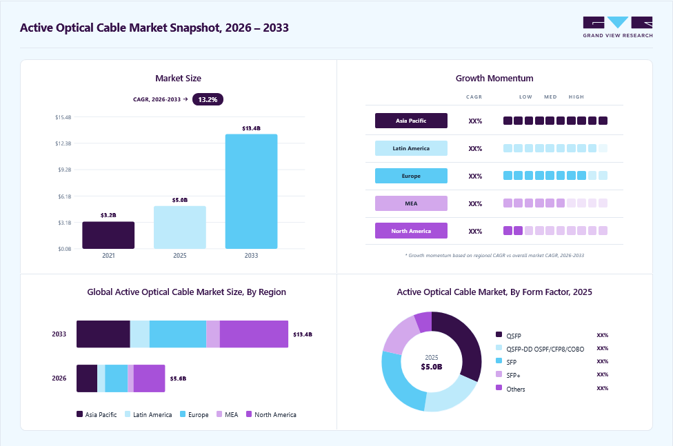 Active optical cable market overview: Grand View Research estimates the global market size at USD 5.0 billion in 2025, projected to grow from USD 5.6 billion in 2026 to USD 13.4 billion by 2033 at a 13.2% CAGR, with regional growth momentum.