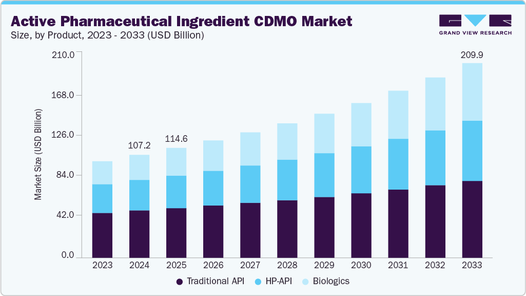 Active pharmaceutical ingredient CDMO market size and growth forecast (2023-2033)