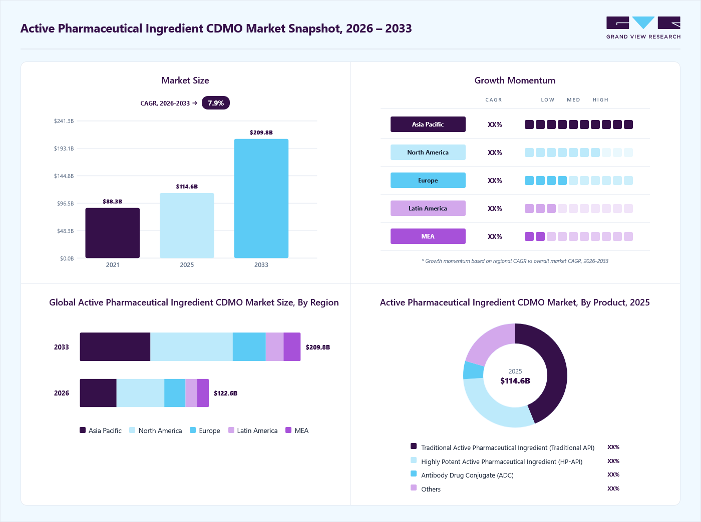 Active pharmaceutical ingredient CDMO market overview: Grand View Research estimates the global market size at USD 114.6 billion in 2025, projected to grow from USD 122.6 billion in 2026 to USD 209.8 billion by 2033 at a 7.9% CAGR, with regional growth momentum.