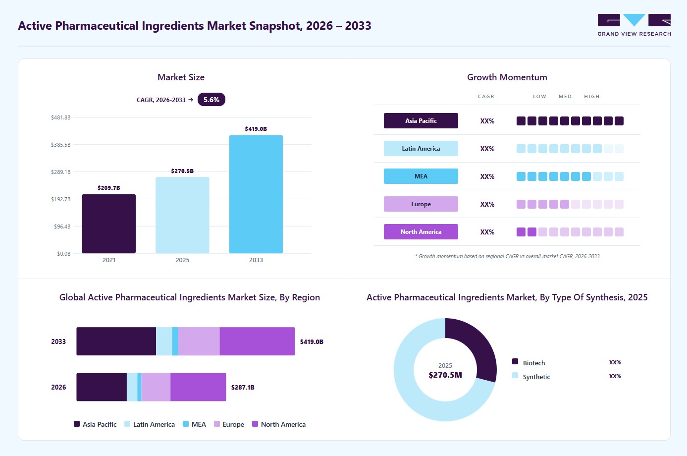 Active pharmaceutical ingredients market overview highlighting global market size in 2025 (USD 270.53 Billion), revenue forecast for 2033 (USD 418.99 Billion), growth trends (CAGR 5.55% from 2026 to 2033), and regional growth momentum