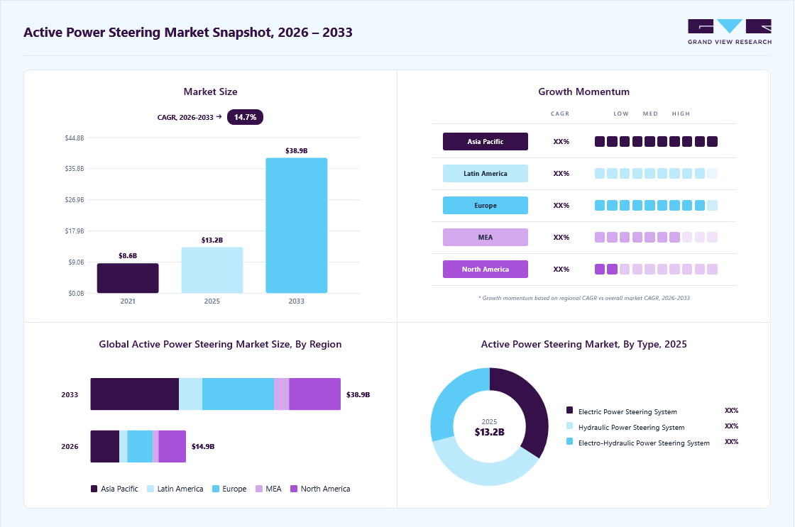 Active power steering market overview: Grand View Research estimates the global market size at USD 13.2 billion in 2025, projected to grow from USD 14.9 billion in 2026 to USD 38.9 billion by 2033 at a 14.7% CAGR, with regional growth momentum.
