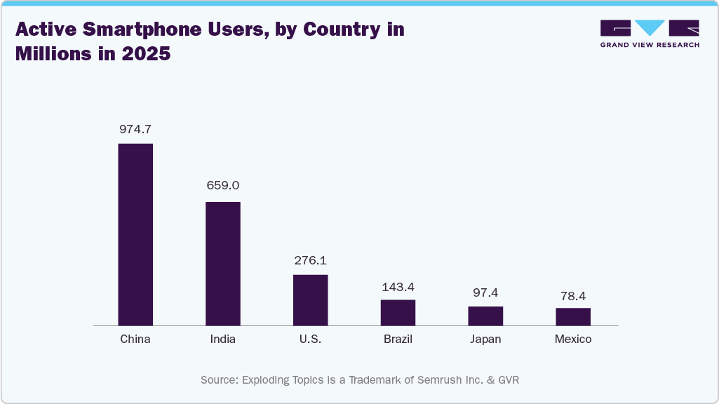 Active Smartphone Users, by Country in Millions in 2025 