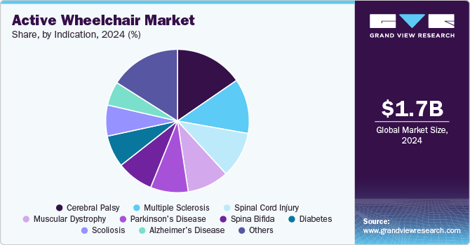 Active Wheelchair Market Share, by Indication, 2024 (%) Active Wheelchair Market Share, by Indication, 2024 (%)