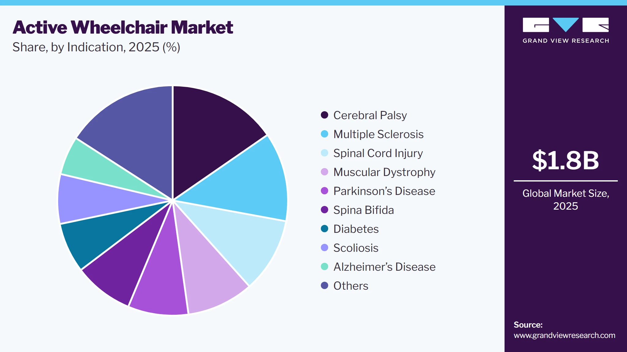 Active Wheelchair Market Share