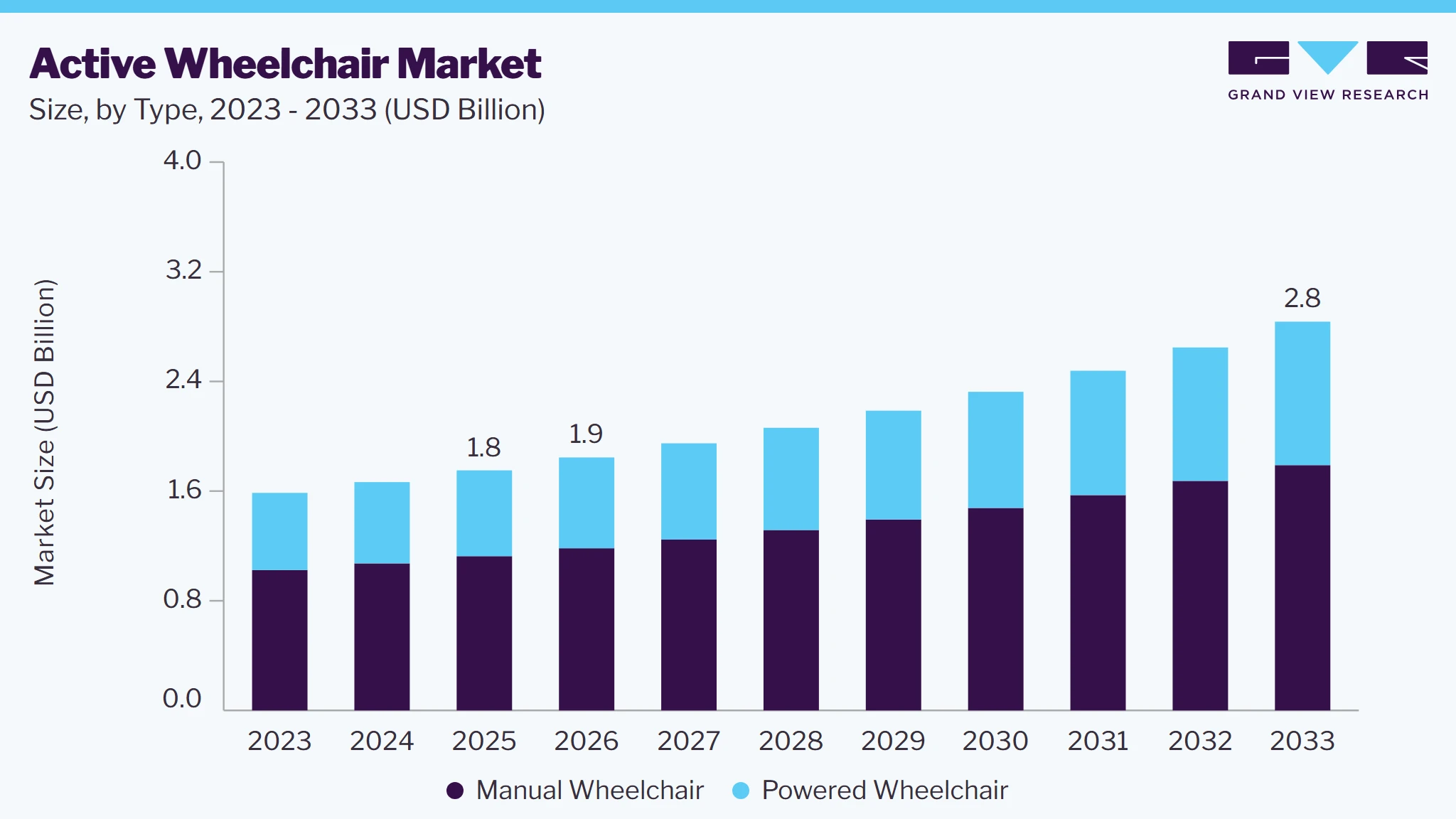 Active wheelchair market size and growth forecast (2023-2033)