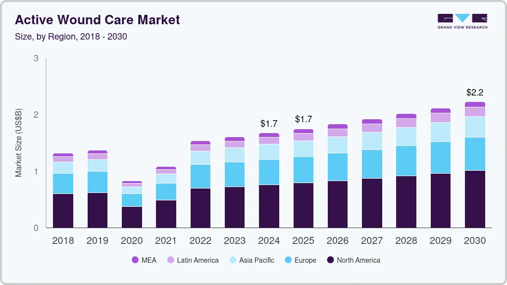 Active wound care market size and growth forecast (2018-2030)