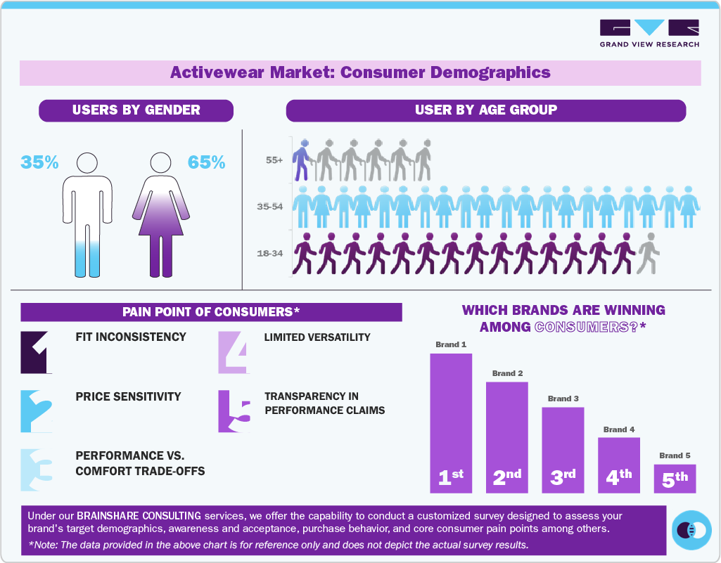 Activewear Market Consumer Insights