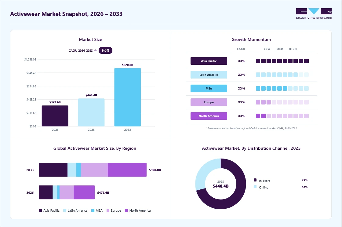 Activewear market overview: Grand View Research estimates the global market size at USD 440.4 billion in 2025, projected to grow from USD 477.6 billion in 2026 to USD 920.0 billion by 2033 at a 9.0% CAGR, with regional growth momentum.