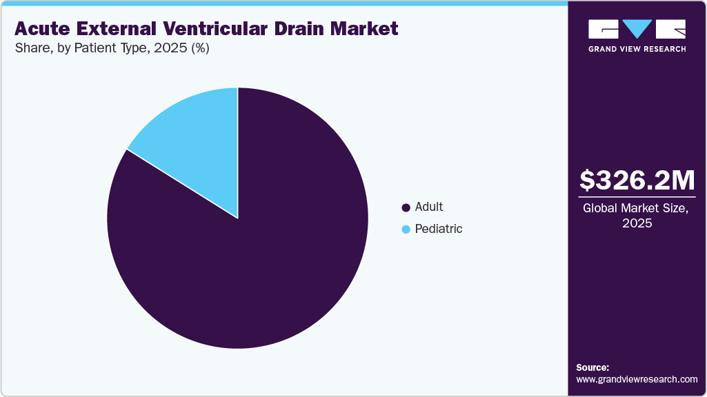 Acute External Ventricular Drain Market Share Acute External Ventricular Drain Market Share