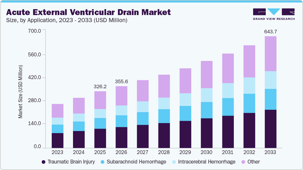 Acute external ventricular drain market size and growth forecast (2023-2033) Acute external ventricular drain market size and growth forecast (2023-2033)