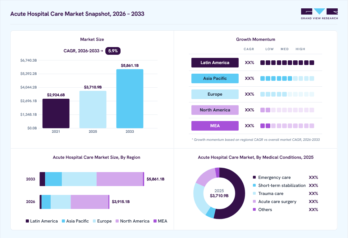 Acute hospital care market overview: Grand View Research estimates the global market size at USD 3,710.9 billion in 2025, projected to grow from USD 3,915.1 billion in 2026 to USD 5,861.1 billion by 2033 at a 5.9% CAGR, with regional growth momentum.