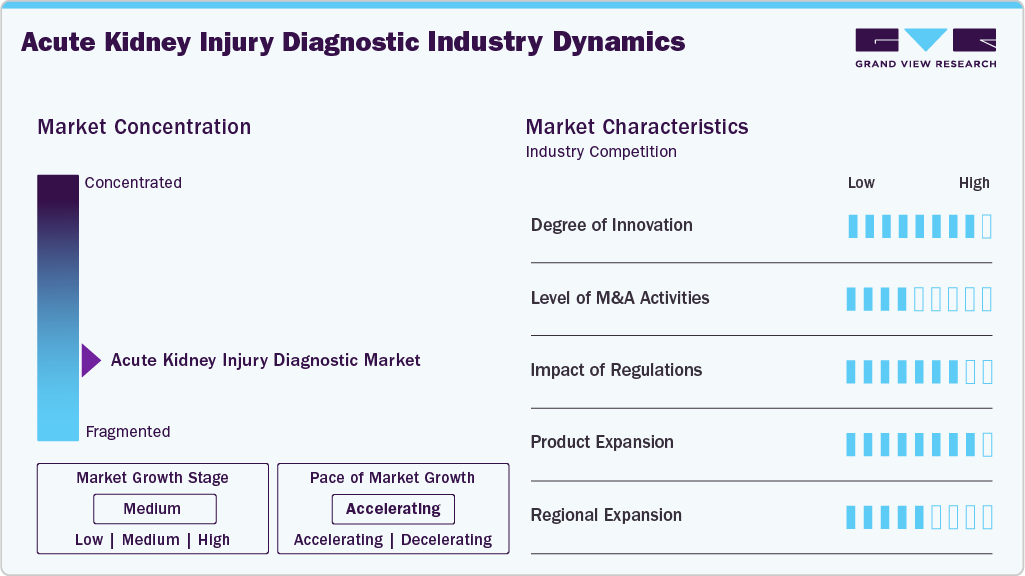 Acute Kidney Injury (AKI) Diagnostic Industry Dynamics