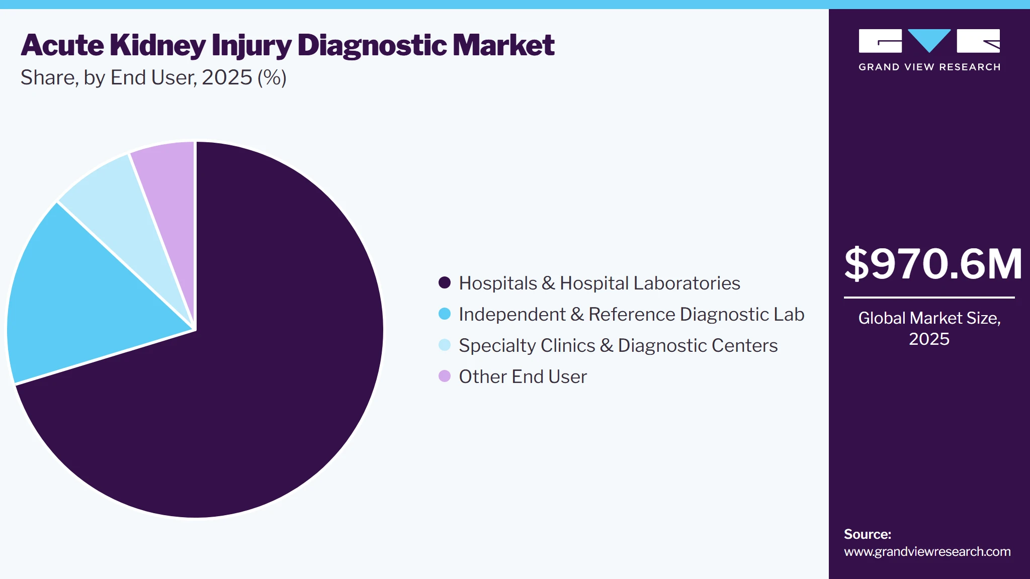 Acute Kidney Injury (AKI) Diagnostic Market Share