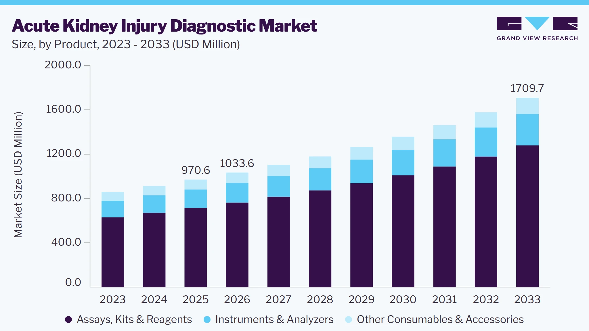 Acute kidney injury (AKI) diagnostic market size and growth forecast (2023-2033)