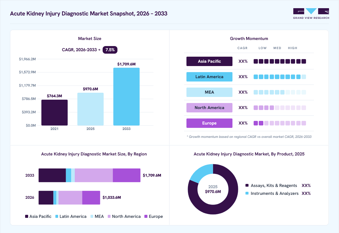 Acute kidney injury (AKI) diagnostic market overview: Grand View Research estimates the global market size at USD 970.6 million in 2025, projected to grow from USD 1,033.6 million in 2026 to USD 1,709.6 million by 2033 at a 7.5% CAGR, with regional growth momentum.