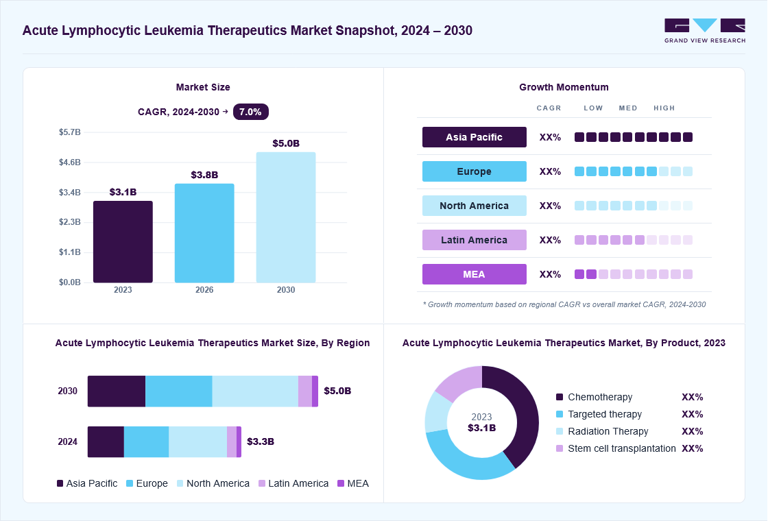 Acute lymphocytic leukemia therapeutics market overview: Grand View Research estimates the global market size at USD 3.1 billion in 2023, projected to grow from USD 3.8 billion in 2026 to USD 4.9 billion by 2030 at a 7.0% CAGR, with regional growth momentum.
