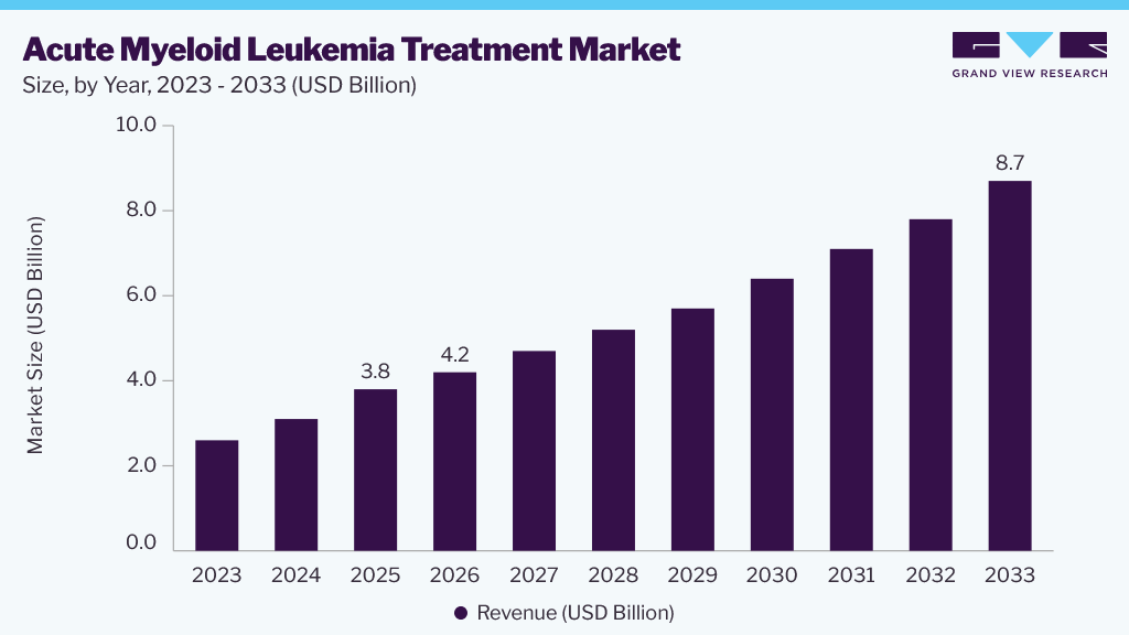Acute myeloid leukemia treatment market size and growth forecast (2023-2033)