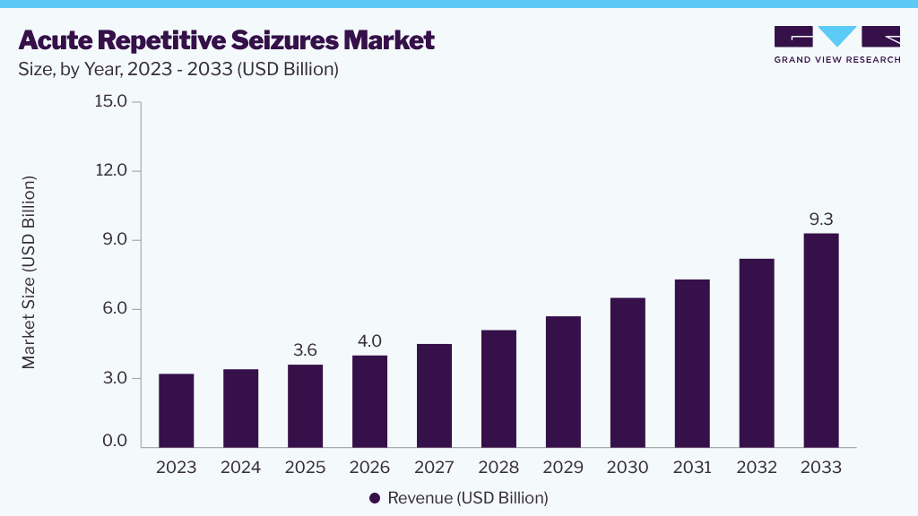 Acute repetitive seizures market size and growth forecast (2023-2033)