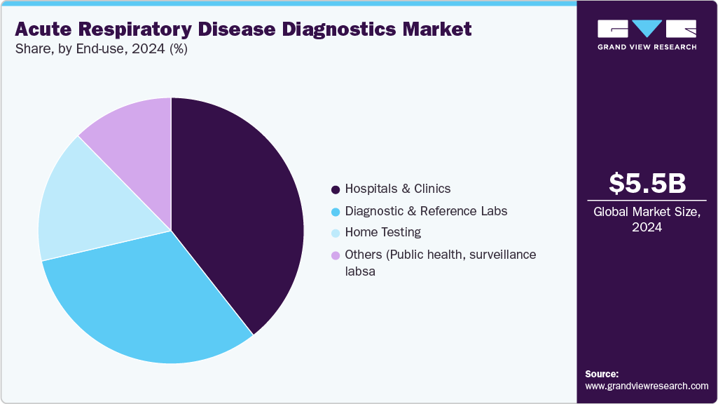Acute Respiratory Disease Diagnostics Market Share Acute Respiratory Disease Diagnostics Market Share