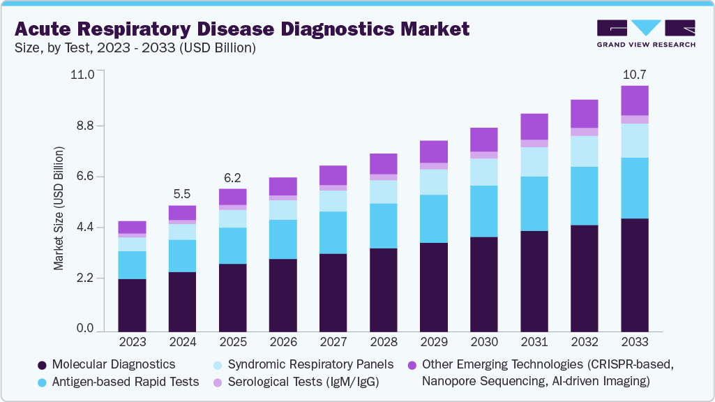 Acute respiratory disease diagnostics market size and growth forecast (2023-2033) Acute respiratory disease diagnostics market size and growth forecast (2023-2033)