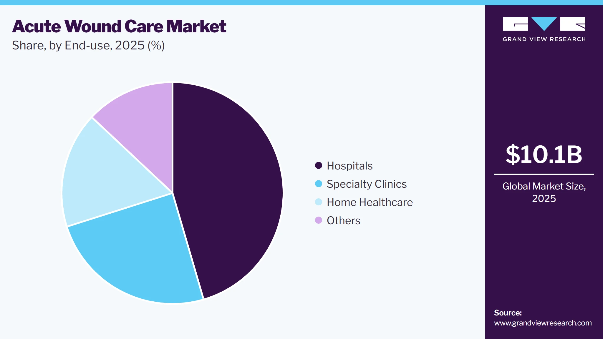 Acute Wound Care Market Share