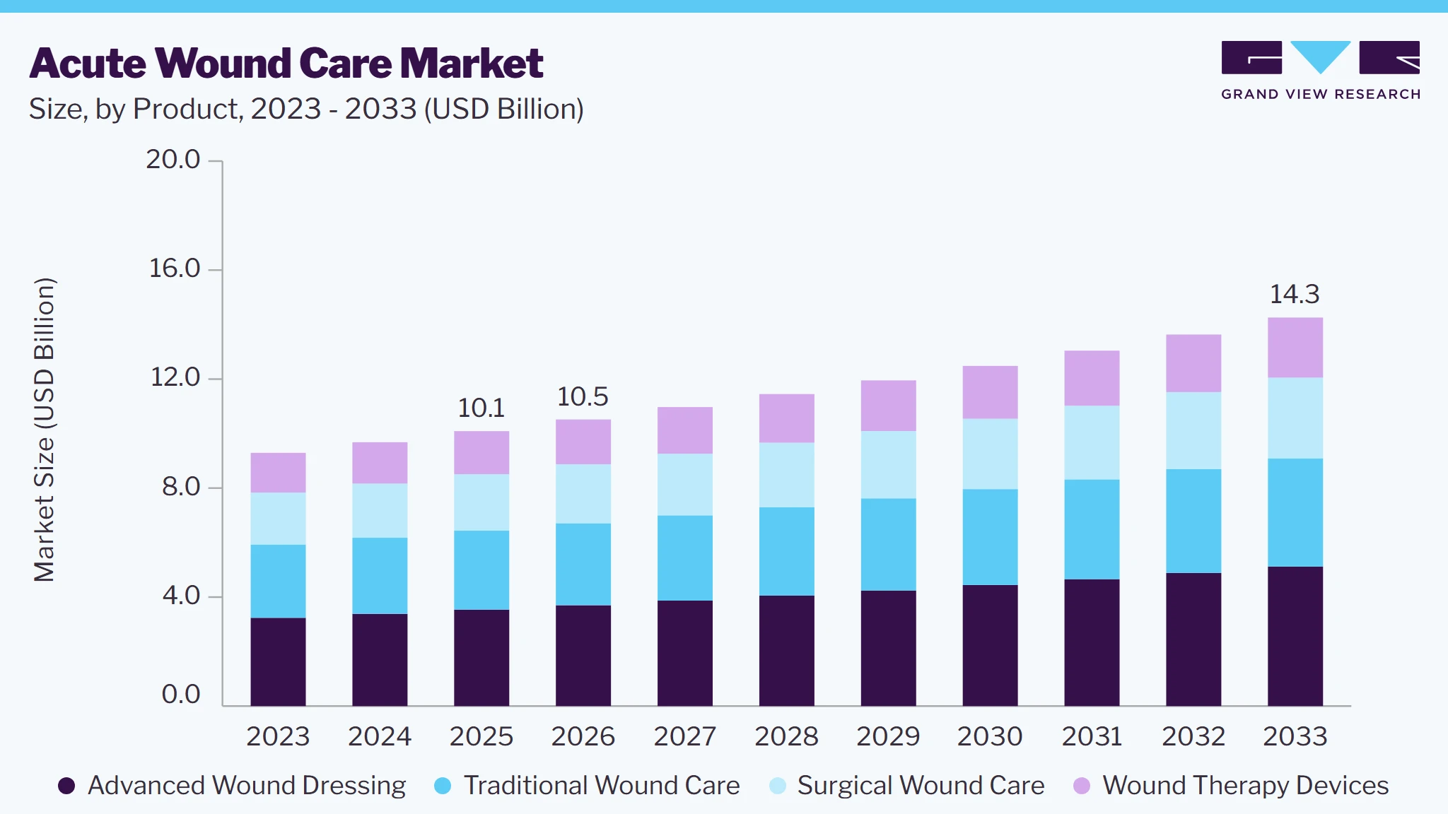 Acute wound care market size and growth forecast (2023-2033)