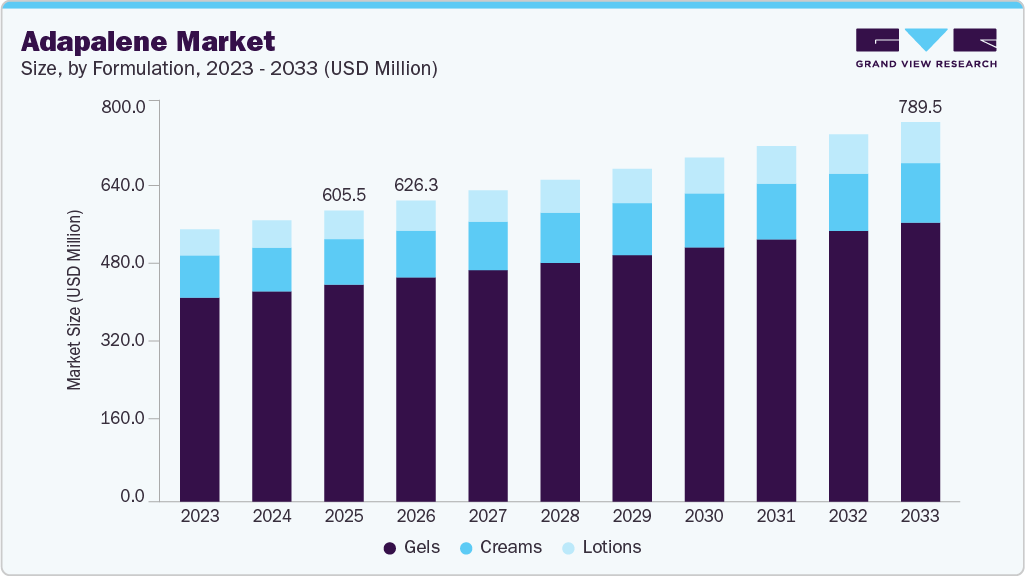 Adapalene market size and growth forecast (2023-2033)