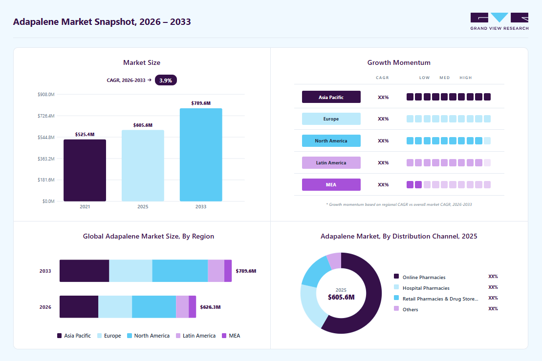 Adapalene market overview: Grand View Research estimates the global market size at USD 605.5 million in 2025, projected to grow from USD 626.3 million in 2026 to USD 789.5 million by 2033 at a 3.9% CAGR, with regional growth momentum.
