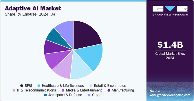 Adaptive AI Market Share, by End-use, 2024 (%) Adaptive AI Market Share, by End-use, 2024 (%)